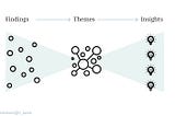 A graphic of the word ‘findings’ with a connecting arrow to ‘themes’ and another connecting arrow to ‘insights’ from left to right