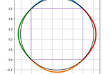 Deriving The Parameters Of Parabolas Tangent To A Circle