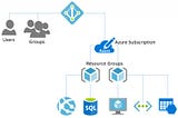 Azure Resource Group & ARM Template