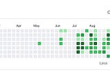 Why are my GitHub commits not showing up in my contribution chart?