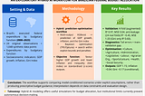 Can Hybrid AI Support Budget Allocation Under Severe Data Constraints? Evidence from Brazil