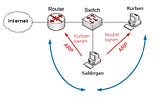 ARP Spoofing/Poisoning Saldırıları Nedir ?