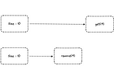 Is your code safe when you use synchronized Collection?