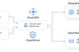 Google Cloud Storage をロードバランサーのバックエンドにしつつ、直接はアクセスさせたくない場合