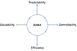 RAMA: Rationalization of Application Management and Architecture