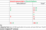 “God was manifested in flesh…” Or, maybe it should be “He/Which was manifested in flesh…”?