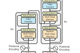 Basic Transformer Architecture