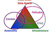 Polkadot vs. Cosmos vs. Ethereum 2.0 — for real idiots