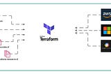 Create unique terraform modules and upload them to the public terraform registry.