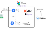 Building an ELT Pipeline: From CSV to BigQuery using dbt