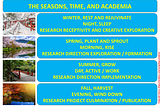 Title: THE SEASONS, TIME, AND ACADEMIA. Winter image and the text: WINTER, REST AND REJUVINATE; NIGHT, SLEEP; RESEARCH RECEPTIVITY AND CREATIVE EXPLORATION. Spring image and the text: SPRING, PLANT AND SPROUT; MORNING, RISE; RESEARCH DIRECTION EXPLORATION / FORMATION. Summer image and the text: SUMMER, GROW; DAY, ACTIVE / WORK; RESEARCH DIRECTION IMPLEMENTATION. Fall image and the text: FALL, HARVEST; EVENING, WIND DOWN; RESEARCH PROJECT CULMINATION / PUBLICATION.