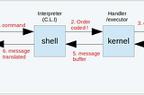 What happens when you type “ls -l” in the shell ?