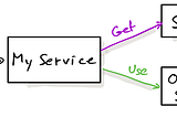 Diagram with my service in the middle, receiving an event and then calling SSO and the other service