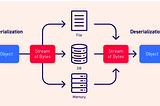 How to test insecure deserialization