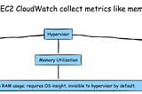 AWS Under the Hood — Day 6 — Why doesn’t AWS EC2 CloudWatch collect metrics like memory and disk…