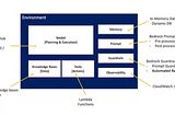 Implementing Agent Verse — From agents to Agent Registry to Agent Runtime to Agent verse.