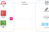 Snowflake Performance Tuning: Efficiently Query External Stage(AWS S3) Data using Partitioned…