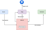 How to use WSO2 EI File connector