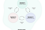 A simple diagram, showing a wavy-lined boundary. This shape is labelled as ‘Absolute market’. Within this shape is three circles, forming a triangle. They are set apart, and between them there is 3 sets of feedback loops. The 3 circles are labelled System 1, System 2, System 3. The loops are labelled ‘Investigative loop’, ‘Productive loop’, ‘Interactive loop’.