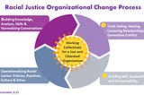 Transforming Organizations by Operationalizing Racial Justice — excerpt