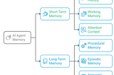 AI Agents: Agentic Memory (Part-9)
