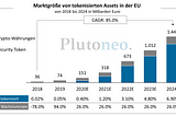 Tokenisierung in Europa — Marktgröße erreicht 1,4 Billionen Euro im Jahr 2024