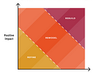 Experience design strategy as a source for opportunities mapping