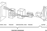 Convolutional Neural Network and Some Important Features