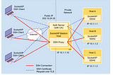 Tighten SSH access using short-lived SSH Certificates