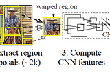 R-CNNs and Object detection algorithms