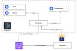 Exposing workloads on EKS