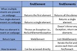 Difference between findElement and findElements in Selenium WebDriver