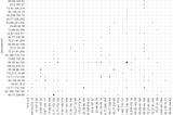 Matrix plot of source and destination IP Addresses showing circles where the two addresses have communicated. Larger circles indication higher number of connections.