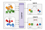 Class-Incremental Learning: Challenges and innovations