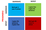 Prisoner’s Dilemma. What to do you choose? Cooperate or defect?