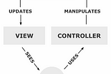 a simple diagram of the Model-View-Controller concept