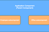 Dagger 2: Custom Scopes and Subcomponent