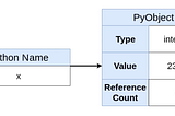The dangers of mutability in Python