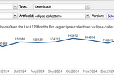 Eclipse Collections passes one million downloads in a single month