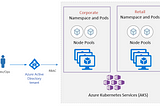Implementing Azure AD/Azure Kubernetes Services Integration and applying Kubernetes Namespace for…