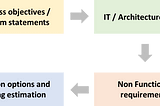 Solution architecture 102 — Practical solution architecture artifacts