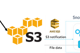 Setting up “some-what streaming” with AWS Kinesis Firehose, S3 and Snowflake