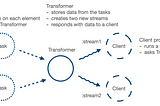 Strom — composable components for stream processing.
