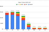 From Redshift to Athena: A Data Engineering Team’s Journey to 90% Cost Reduction and Performance…