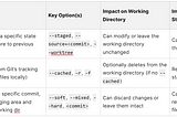 Understanding git restore, git rm, and git reset: Options and Differences