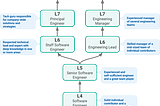 A diagram showing a career path for software engineers, going from the Level 3 Junior to Level 5 Senior, where it branches into an individual contributor path (Level 6 Staff, Level 7 Principal) and a managerial path (Level 6 Engineering Lead, Level 7 Engineering Manager).