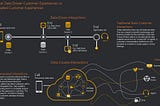 Traditional Data Driven Customer Experiences Vs Data Created Customer Experiences