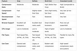 Gzip, Deflate, Brotli, and Zstd: Which Compression Algorithm Should You Use for Your Website?
