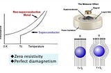 Fundamentals of superconducting Q-bits