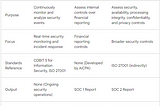 Don’t Get Confused: Security Operations Centers (SOC) vs. SOC 1 & SOC 2 Audits